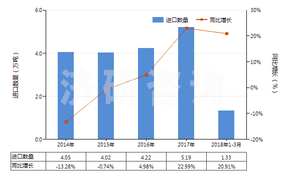 2014-2018年3月中國其他非泡沫塑料板,片,膜,箔,扁條(未用其他材料強化、層壓、支撐)(HS39209990)進口量及增速統(tǒng)計